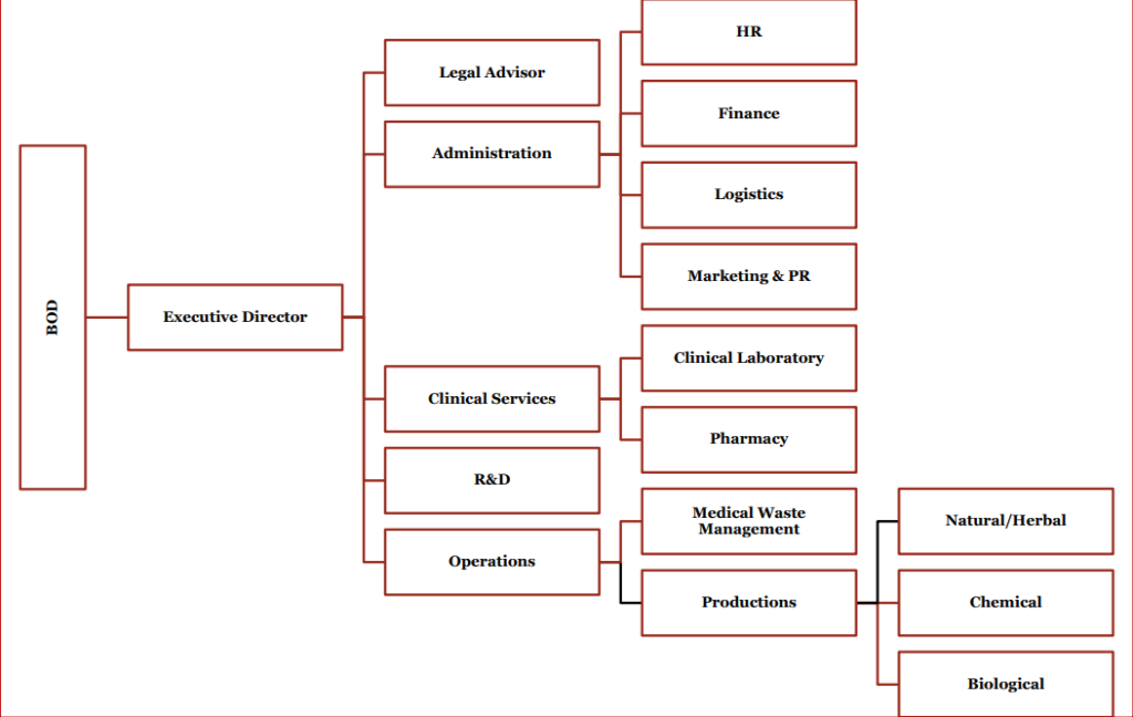 Biotech Structure Organization – DNA biotech